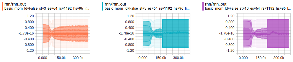 Basic RNN Output Activations