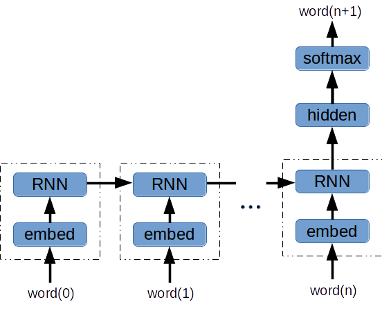 RNN Diagram