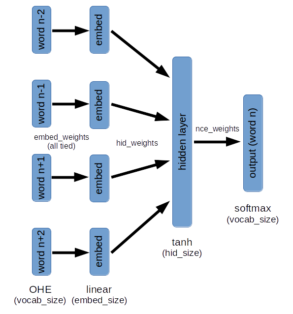 Neural Net Diagram