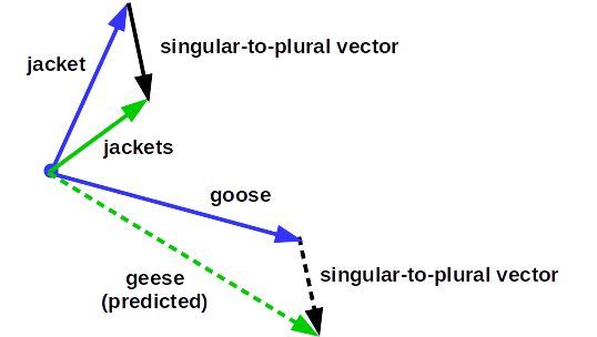 Word Vector Analogies